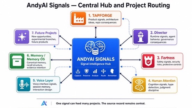 AndyAI Signals Central Hub and Project Routing diagram