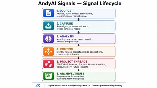 AndyAI Signals Signal Lifecycle diagram