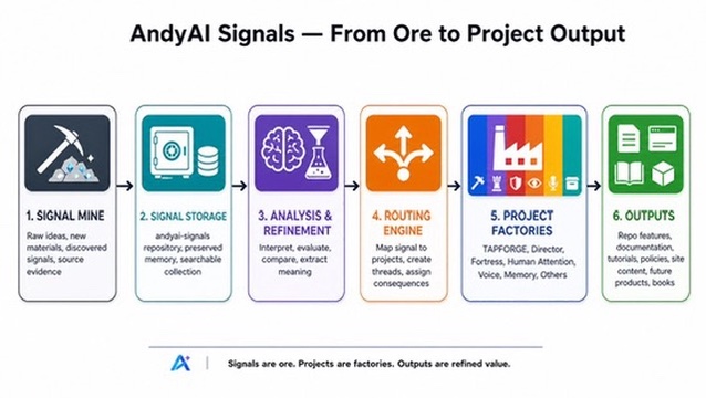 AndyAI Signals From Ore to Project Output diagram
