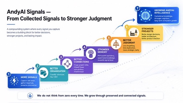 AndyAI Signals From Collected Signals to Stronger Judgment diagram
