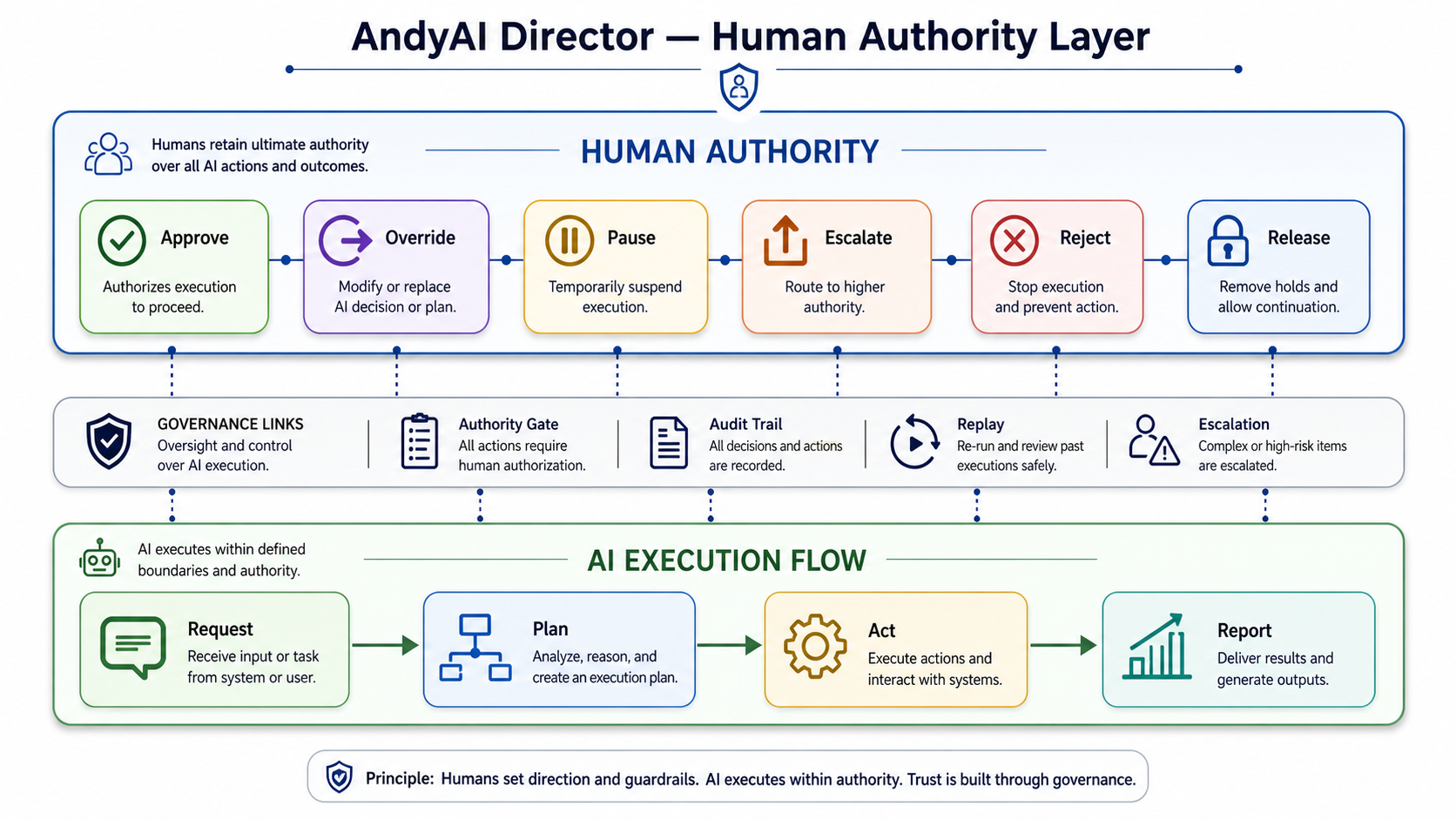 AndyAI Director diagram showing the human authority layer above AI execution flow, with approve, override, pause, escalate, reject, release, audit trail, replay, and escalation controls