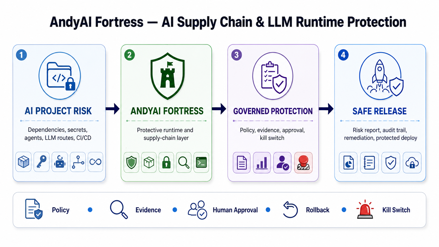 AndyAI Fortress diagram showing AI project risk flowing through Fortress governed protection into safe release, with policy, evidence, human approval, rollback, and kill switch controls