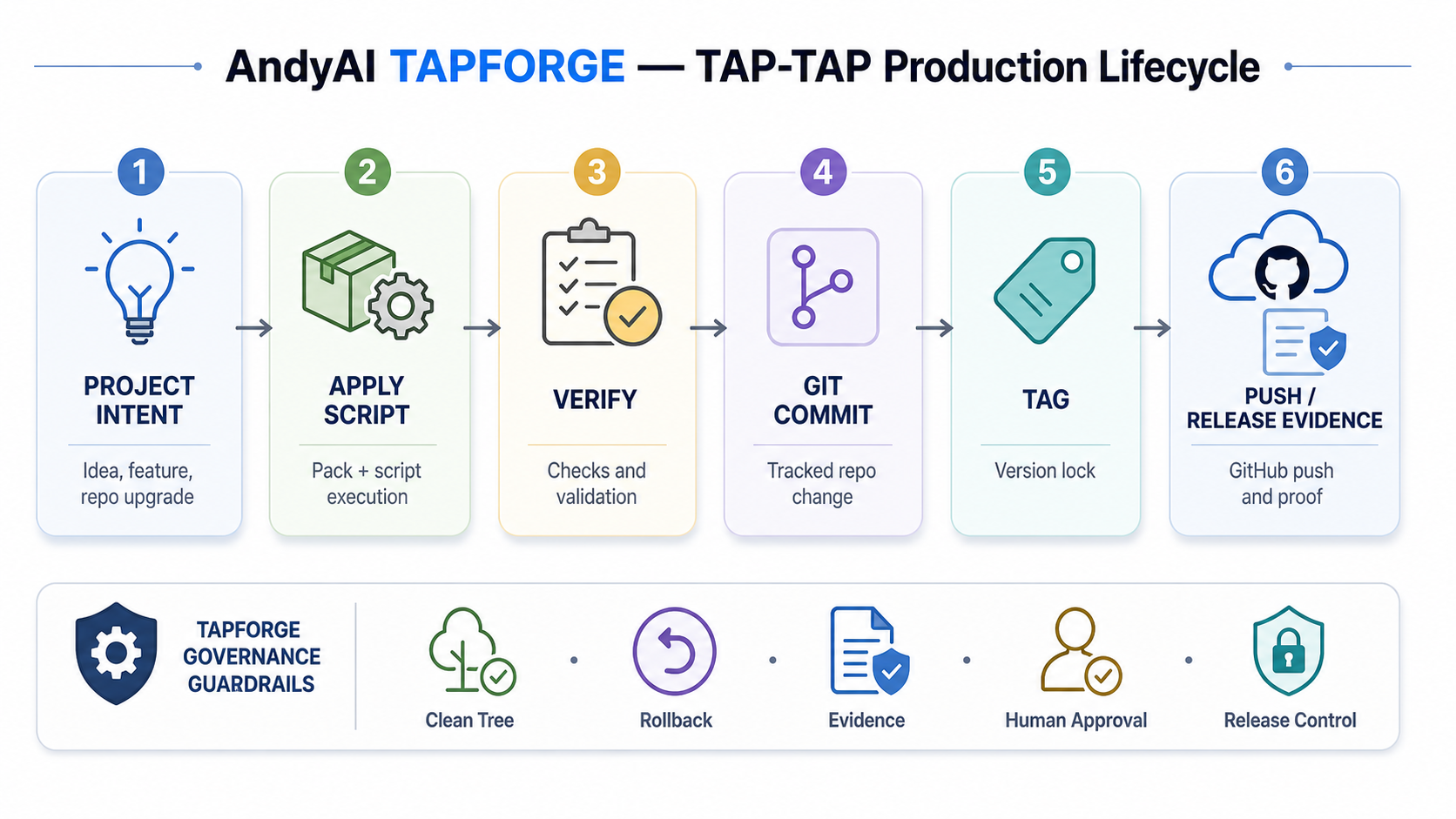 AndyAI TAPFORGE diagram showing the TAP-TAP production lifecycle from project intent through apply script, verification, git commit, tag, push, and release evidence